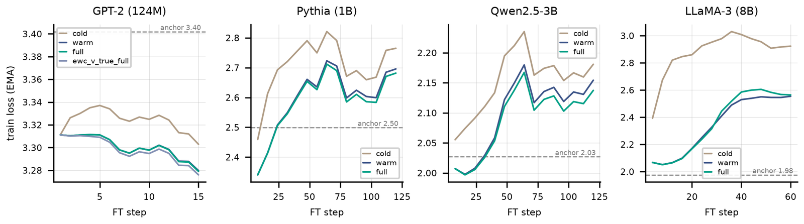 Training loss over the first fine-tuning steps for GPT-2, Pythia 1B, Qwen2.5-3B and LLaMA-3 8B. The cold-start curve rises furthest above the checkpoint's loss in all four.