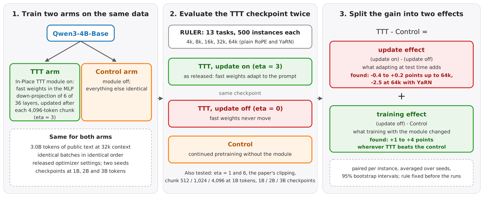 Study design: two arms trained on identical data, the TTT checkpoint evaluated with its update on and off, and the difference split into an update effect and a training effect.